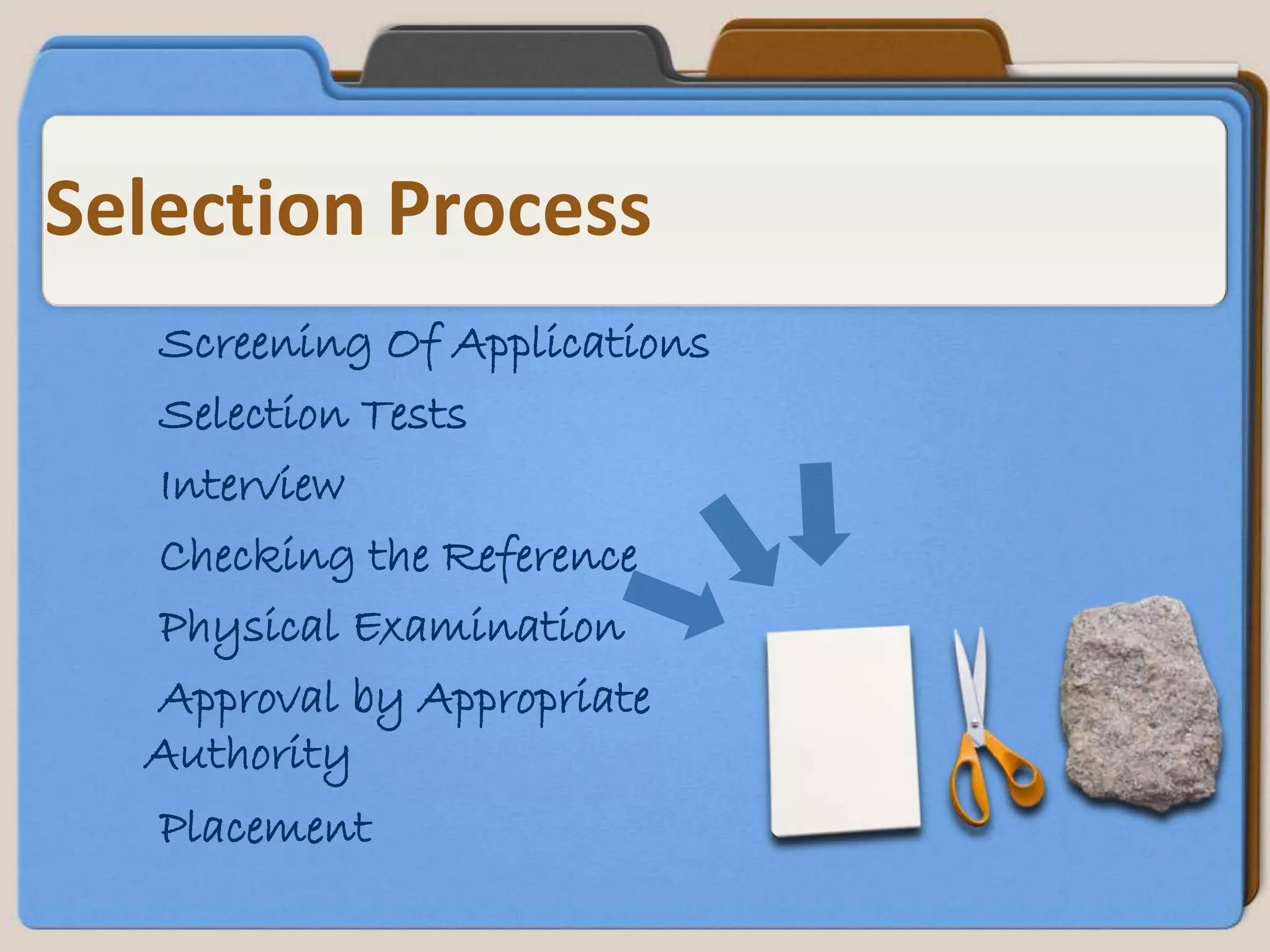 Selection Process
  Screening Of Applications
  Selection Tests
  Interview
  Checking the Reference
  Physical Examination
  Approval by Appropriate
  Authority
  Placement
 
