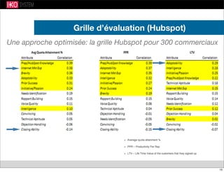 Une approche optimisée: la grille Hubspot pour 300 commerciaux
Grille d’évaluation (Hubspot)
15
 
