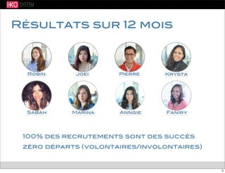 Robin Joei Pierre
Sabah Marina Anngie Faniry
Résultats sur 12 mois
100% des recrutements sont des succès
zéro départs (volontaires/involontaires)
Krysta
3
 