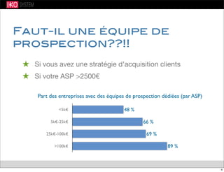 Faut-il une équipe de
prospection??!!
★ Si vous avez une stratégie d’acquisition clients
★ Si votre ASP >2500€
<5k€
5k€-25k€
25k€-100k€
>100k€ 89 %
69 %
66 %
48 %
Part des entreprises avec des équipes de prospection dédiées (par ASP)
4
 
