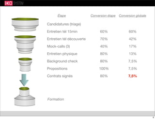 Candidatures (triage)
Entretien tél 15min
Entretien tél découverte
Mock-calls (3)
Entretien physique
Background check
Propositions
Contrats signés
Formation
60%
70%
40%
80%
80%
100%
80%
60%
42%
17%
13%
7,5%
7,5%
7,5%
Étape Conversion étape Conversion globale
6
 