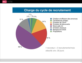 Charge du cycle de recrutement
2 %
2 %
12 %
46 %
19 %
14 %
5 %1 %
1 recruteur = 3 recrutements/mois
vélocité: env. 30 jours
Création et diffusion des annonces
Candidatures (triage)
Entretien tél 15min
Entretien tél découverte
Mock-calls (3)
Entretien physique
Background check
Propositions
7
 