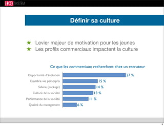 Déﬁnir sa culture
★ Levier majeur de motivation pour les jeunes
★ Les proﬁls commerciaux impactent la culture
Opportunité d’évolution
Equilibre vie perso/pro
Salaire (package)
Culture de la société
Performance de la société
Qualité du management 6 %
11 %
13 %
14 %
15 %
27 %
Ce que les commerciaux recherchent chez un recruteur
9
 