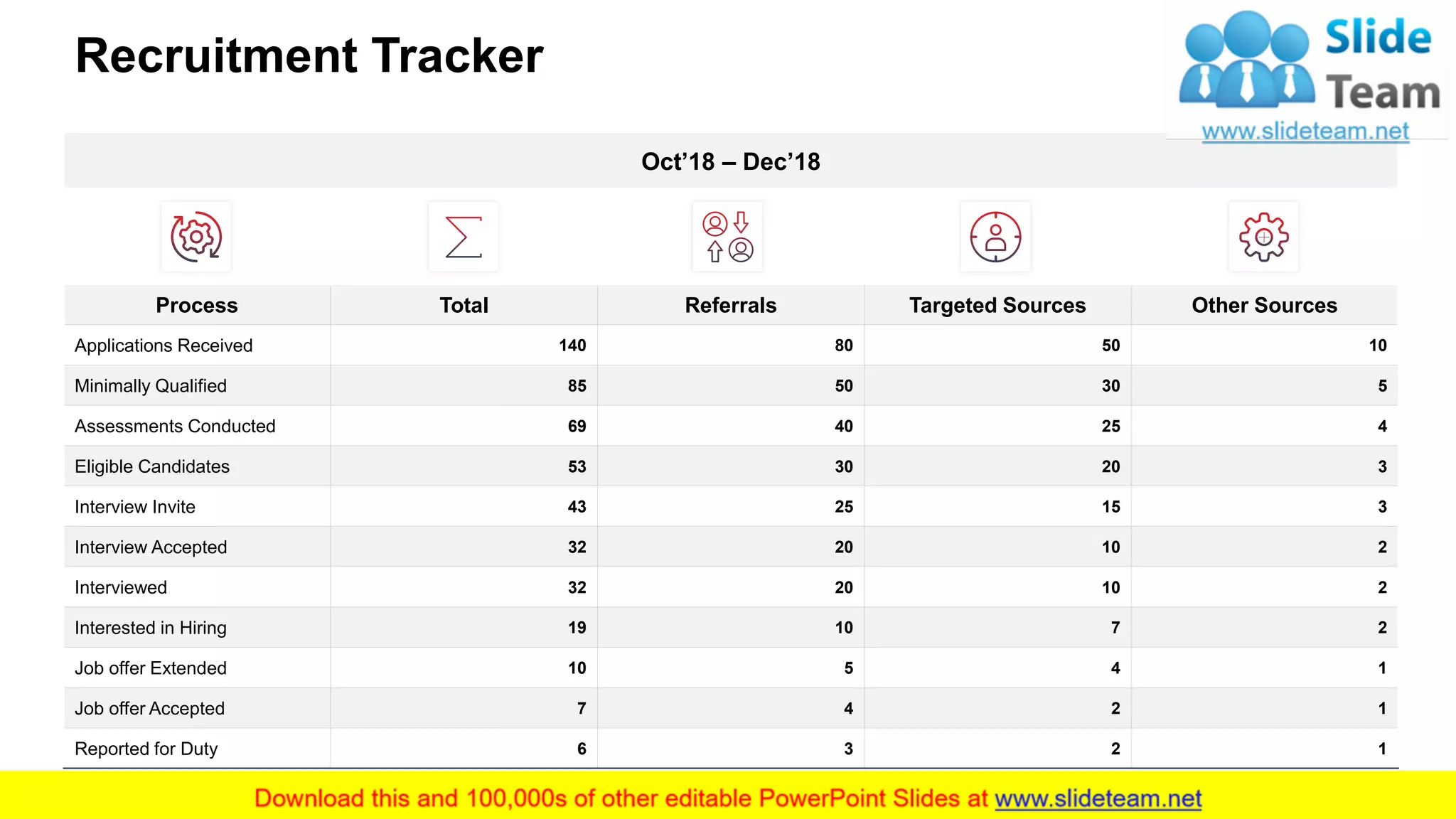 Recruitment Tracker
12
Process Total Referrals Targeted Sources Other Sources
Applications Received 140 80 50 10
Minimally Qualified 85 50 30 5
Assessments Conducted 69 40 25 4
Eligible Candidates 53 30 20 3
Interview Invite 43 25 15 3
Interview Accepted 32 20 10 2
Interviewed 32 20 10 2
Interested in Hiring 19 10 7 2
Job offer Extended 10 5 4 1
Job offer Accepted 7 4 2 1
Reported for Duty 6 3 2 1
Oct’18 – Dec’18
This slide is 100% editable. Adapt it to your needs and capture your audience's attention.
 