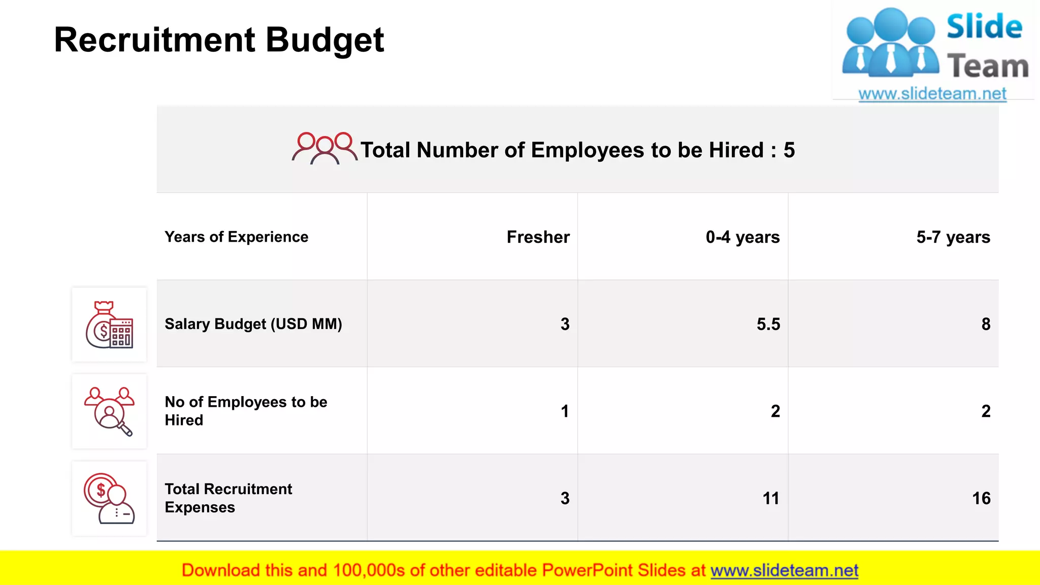 Recruitment Budget
13
Total Number of Employees to be Hired : 5
Years of Experience Fresher 0-4 years 5-7 years
Salary Budget (USD MM) 3 5.5 8
No of Employees to be
Hired
1 2 2
Total Recruitment
Expenses
3 11 16
This slide is 100% editable. Adapt it to your needs and capture your audience's attention.
 