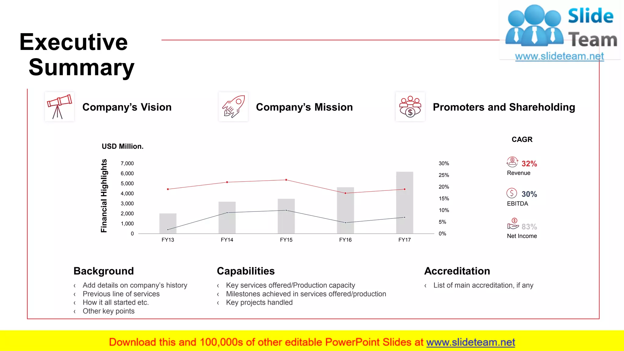 3
Company’s Vision Company’s Mission Promoters and Shareholding
Background
‹ Add details on company’s history
‹ Previous line of services
‹ How it all started etc.
‹ Other key points
Capabilities
‹ Key services offered/Production capacity
‹ Milestones achieved in services offered/production
‹ Key projects handled
Accreditation
‹ List of main accreditation, if any
0%
5%
10%
15%
20%
25%
30%
0
1,000
2,000
3,000
4,000
5,000
6,000
7,000
FY13 FY14 FY15 FY16 FY17
USD Million.
FinancialHighlights
CAGR
83%
Net Income
32%
Revenue
30%
EBITDA
This slide is 100% editable. Adapt it to your needs and capture your audience's attention.
Executive
Summary
 
