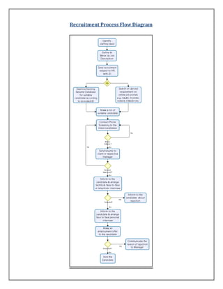 Recruitment and hiring process with process flow diagram | PDF