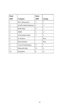 14
Rank
2009 Company
Rank
2008 Change
1 HCL Infosystems 3 2
2 iGATE Global Solutions 1 -1
3 Rolta India 4 1
4 RMSI 2 -2
5 SAS Institute India 7 2
6 R. Systems New
7 Perot Systems New
8 Tavant Technologies 9 1
9 Datacraft India 13 4
10 Synechron 8 -2
 