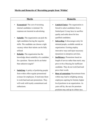 Merits and Demerits of ‘Recruiting people from ‘Within’
Merits Demerits
• Economical: The cost of recruiting
internal candidates is minimal. No
expenses are incurred on advertising.
• Suitable: The organization can pick the
right candidates having the requisite
skills. The candidate can choose a right
vacancy where their talents can be fully
utilized.
• Reliable: The organization has the
knowledge about suitability of a candidate
for a position. ‘Known devils are better
than unknown angels!’
• Satisfying: A policy of preferring people
from within offers regular promotional
avenues for employees. It motivates them
to work hard and earn promotions. They
will work with loyalty commitment and
enthusiasm.
• Limited Choice: The organization is
forced to select candidates from a
limited pool. It may have to sacrifice
quality and settle down for less
qualified candidates.
• Inbreeding: It discourages entry for
talented people, available outside an
organization. Existing employ
innovative ways and inject necessary
dynamism to enterprise activities.
• Inefficiency: Promotions based on
length of service rather than merit, may
prove to be a blessing for inefficient
candidate. They do not work hard and
prove their worth.
• Bone of contention: Recruitment from
within may lead to infighting among
employees aspiring for limited, higher
level positions in an organization. As
years roll by, the race for premium
positions may end up in a bitter race.
27
 