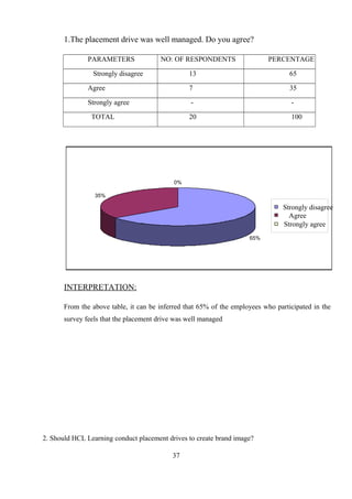 1.The placement drive was well managed. Do you agree?
PARAMETERS NO: OF RESPONDENTS PERCENTAGE
Strongly disagree 13 65
Agree 7 35
Strongly agree - -
TOTAL 20 100
INTERPRETATION:
From the above table, it can be inferred that 65% of the employees who participated in the
survey feels that the placement drive was well managed
2. Should HCL Learning conduct placement drives to create brand image?
37
65%
35%
0%
Strongly disagree
Agree
Strongly agree
 