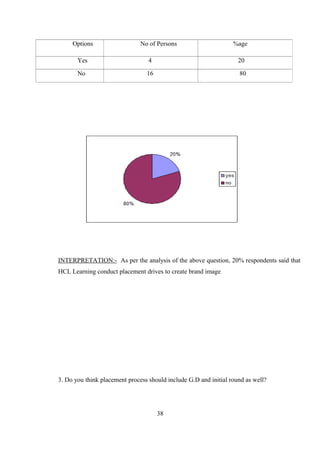 INTERPRETATION:- As per the analysis of the above question, 20% respondents said that
HCL Learning conduct placement drives to create brand image
3. Do you think placement process should include G.D and initial round as well?
38
Options No of Persons %age
Yes 4 20
No 16 80
 