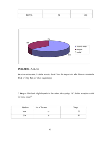TOTAL 20 100
INTERPRETATION:
From the above table, it can be inferred that 65% of the respondents who think recruitment in
HCL is better than any other organization
5. Do you think basic eligibility criteria for various job openings HCL is fine accordance with
its brand image?
Options No of Persons %age
Yes 14 70
No 6 30
40
65%
35%
0%
Strongly agree
disagree
neutral
 
