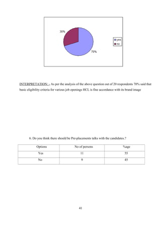 INTERPRETATION: - As per the analysis of the above question out of 20 respondents 70% said that
basic eligibility criteria for various job openings HCL is fine accordance with its brand image
6. Do you think there should be Pre-placements talks with the candidates.?
Options No of persons %age
Yes 11 55
No 9 45
41
 