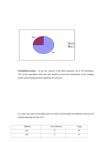 INTERPRETATION:- As per the analysis of the above question, out of 20 respondents,
75% of the respondents think that they should be given brief introduction of the company
profile and job opening before appearing for interview.
8. Is there any need of providing interview skills and personality development secession for
students planning for interview?
43
Options No of Persons %age
Yes 17 85
No 3 15
 