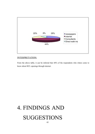 INTERPRETATION:
From the above table, it can be inferred that 44% of the respondents who where come to
know about HCL openings through internet.
4. FINDINGS AND
SUGGESTIONS
45
28%
44%
20% 8% newspapers
internet
Consultants
Direct walk ins
 