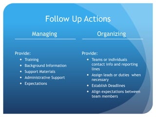 Follow Up Actions
Managing
Provide:
 Training
 Background Information
 Support Materials
 Administrative Support
 Expectations
Organizing
Provide:
 Teams or individuals
contact info and reporting
lines
 Assign leads or duties when
necessary
 Establish Deadlines
 Align expectations between
team members
 