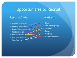 Opportunities to Recruit
Topics or Goals:
 General Awareness
 Meeting attendance
 Leadership opportunities
 Feedback loops
 New initiatives
 Coalition building
 Volunteering
Locations:
 Class
 Labs/study groups
 Cafeteria
 Events
 Meetings
 In the community
 