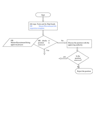 Start



                        Job reqn. Form sent by Dept heads
                        HR           Master/Recruitment/Job
                        requisition template




HR                                HR checks if                No
Master/Recruitment/hiring         position  is                       Discuss the position with the
approval process                  approved                           approving authority


                                               Yes


                                                               yes             Is the
                                                                              position
                                                                             approved?


                                                                                 No

                                                                                 Reject the position
 
