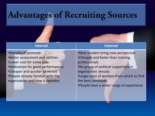 Internal                            External
•Morales of promote                 •New workers bring new perspective
•Better assessment and abilities    •Cheaper and faster than training
•Lower cost for some jobs           professionals
•Motivation for good performances   •No group of political supporters in
•Cheaper and quicker to recruit     organization already
•People already familiar with the   •Larger pool of workers from which to find
organization and how it operates    the best candidate
                                    •People have a wider range of experience
 