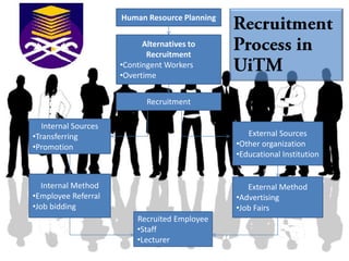 Human Resource Planning


                            Alternatives to
                             Recruitment
                      •Contingent Workers
                      •Overtime


                             Recruitment

   Internal Sources
•Transferring                                      External Sources
•Promotion                                      •Other organization
                                                •Educational Institution


   Internal Method                                 External Method
•Employee Referral                              •Advertising
•Job bidding                                    •Job Fairs
                          Recruited Employee
                          •Staff
                          •Lecturer
 