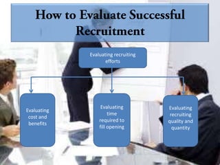 Evaluating recruiting
                    efforts




                  Evaluating         Evaluating
Evaluating
                      time            recruiting
 cost and
                 required to         quality and
 benefits
                 fill opening          quantity
 