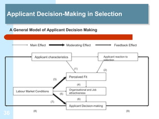 Applicant Decision-Making in Selection
 Applicant Decision-Making in Selection

 A General Model of Applicant Decision Making


               Main Effect                    Moderating Effect                     Feedback Effect


                  Applicant characteristics                                Applicant reaction to
                                                                           selection


                                                   (1)                     (2)

                                               Perceived Fit
                                  (3)

                                                     (4)
                                               Organisational and Job
     Labour Market Conditions
                                        (5)    attractiveness

                                                     (6)
                                (7)
                                               Applicant Decision-making
                 (8)                                                                          (9)
36
 