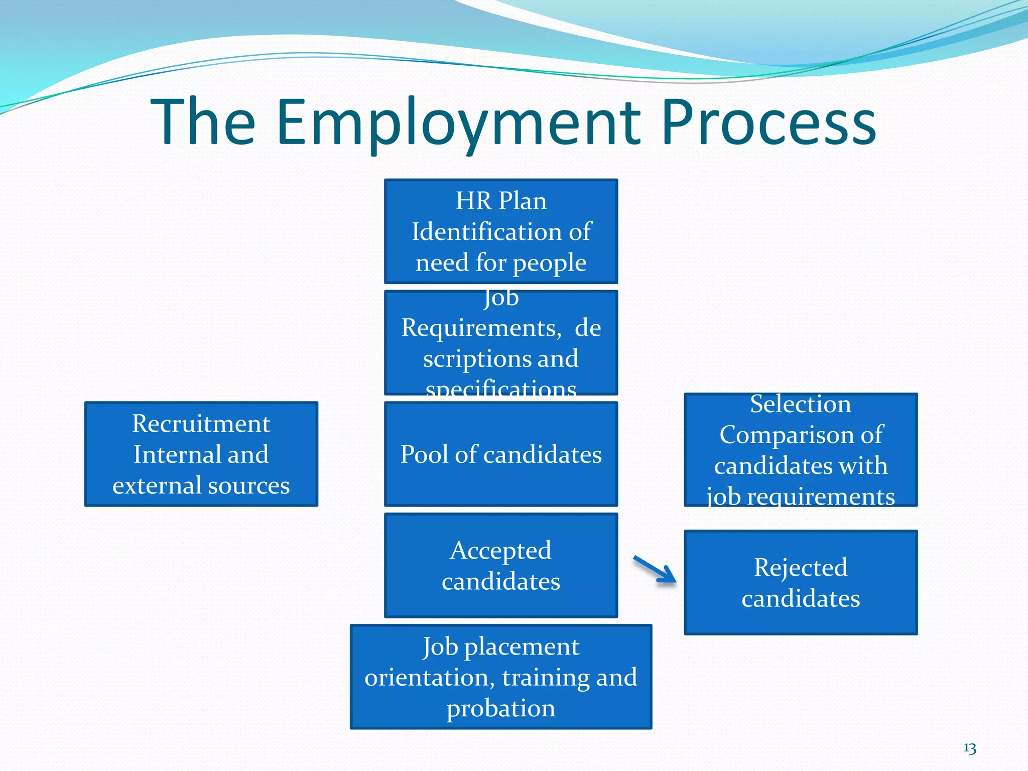 The Employment Process
HR Plan
Identification of
need for people
Job
Requirements, de
scriptions and
specifications
Recruitment
Internal and
external sources
Pool of candidates
Selection
Comparison of
candidates with
job requirements
Accepted
candidates
Rejected
candidates
Job placement
orientation, training and
probation
13
 