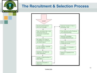 The Recruitment & Selection Process
©
SHRM 2008
11
 