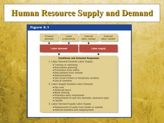 5-4
Human Resource Supply and DemandHuman Resource Supply and Demand
 