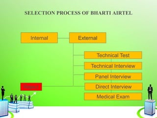 SELECTION PROCESS OF BHARTI AIRTEL
Internal External
Technical Test
Panel Interview
Direct Interview
Technical Interview
Medical Exam
Reject
 