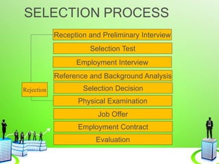 SELECTION PROCESS
Reception and Preliminary Interview
Selection Test
Employment Interview
Reference and Background Analysis
Selection Decision
Physical Examination
Job Offer
Employment Contract
Evaluation
Rejection
 