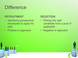 Difference
RECRUITMENT
• Identifying prospective
employees to apply for
jobs
• Positive in approach
SELECTION
• Picking the right
candidate from a pool of
applicants
• Negative in approach
 