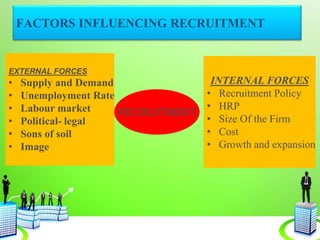 FACTORS INFLUENCING RECRUITMENT
EXTERNAL FORCES
• Supply and Demand
• Unemployment Rate
• Labour market
• Political- legal
• Sons of soil
• Image
RECRUITMENT
INTERNAL FORCES
• Recruitment Policy
• HRP
• Size Of the Firm
• Cost
• Growth and expansion
 