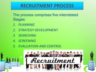 The process comprises five interrelated
Stages:
1. PLANNING
2. STRATEGY DEVELOPMENT
3. SEARCHING
4. SCREENING
5. EVALUATION AND CONTROL
RECRUITMENT PROCESS
 