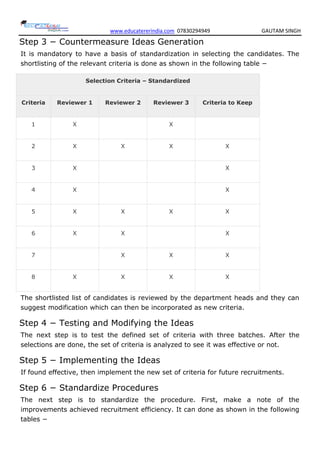 www.educatererindia.com 07830294949 GAUTAM SINGH
Step 3 − Countermeasure Ideas Generation
It is mandatory to have a basis of standardization in selecting the candidates. The
shortlisting of the relevant criteria is done as shown in the following table −
Selection Criteria – Standardized
Criteria Reviewer 1 Reviewer 2 Reviewer 3 Criteria to Keep
1 X X
2 X X X X
3 X X
4 X X
5 X X X X
6 X X X
7 X X X
8 X X X X
The shortlisted list of candidates is reviewed by the department heads and they can
suggest modification which can then be incorporated as new criteria.
Step 4 − Testing and Modifying the Ideas
The next step is to test the defined set of criteria with three batches. After the
selections are done, the set of criteria is analyzed to see it was effective or not.
Step 5 − Implementing the Ideas
If found effective, then implement the new set of criteria for future recruitments.
Step 6 − Standardize Procedures
The next step is to standardize the procedure. First, make a note of the
improvements achieved recruitment efficiency. It can done as shown in the following
tables −
 