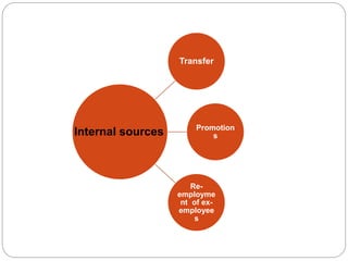 Transfer
Promotion
s
Re-
employme
nt of ex-
employee
s
Internal sources
 