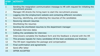 PROCESS
STEP
S
ACTIVITY
1 Sending the resignation communication message to HR with request for initiating the
recruitment process
2 Manager-HR directs the hiring team to start the recruitment process
3 Logging into the employment website and contacting different recruiters
4 Sourcing, identifying, and collecting the resumes of the candidates
5 Receiving relevant resumes
6 Shortlisting the resumes
7 Sending the shortlisted resumes to the department manager
8 Schedule interview dates
9 Calling the candidates for interview
10 Interviewers complete the feedback form and the feedback is shared with the HR
11 This process repeats for many candidates till the best candidates are finalized.
12 The HR team negotiates the package and compensation
13 Final confirmation and agreements
14 Send offer letter
15 OFFER ACCEPTED
 