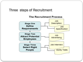 Three steps of Recruitment
 
