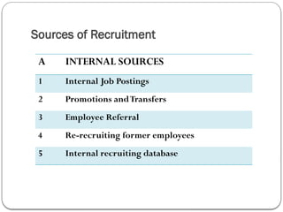 Sources of Recruitment
A INTERNAL SOURCES
1 Internal Job Postings
2 Promotions andTransfers
3 Employee Referral
4 Re-recruiting former employees
5 Internal recruiting database
 