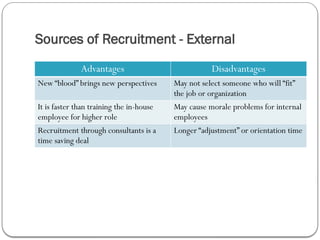 Sources of Recruitment - External
Advantages Disadvantages
New “blood” brings new perspectives May not select someone who will “fit”
the job or organization
It is faster than training the in-house
employee for higher role
May cause morale problems for internal
employees
Recruitment through consultants is a
time saving deal
Longer “adjustment” or orientation time
 