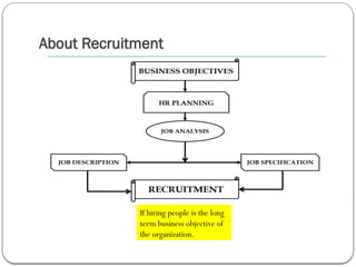About Recruitment
If hiring people is the long
term business objective of
the organization.
 