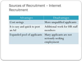 Sources of Recruitment – Internet
Recruitment
Advantages Disadvantages
Cost savings More unqualified applicants
It is easy and quick to post
anAd
Additional work for HR staff
members
Expanded pool of applicants Many applicants are not
seriously seeking
employment
 