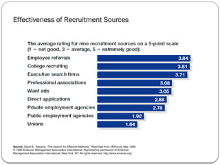 Effectiveness of Recruitment Sources
Source: David E. Terpstra, “The Search for Effective Methods.” Reprinted from HRFocus, May 1996.
© 1996 American Management Association International. Reprinted by permission of American
Management Association International, New York, NY. All rights reserved. http://www.amanet.org/.
 