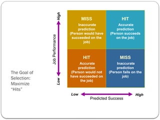 The Goal of
Selection:
Maximize
“Hits”
MISS
Inaccurate
prediction
(Person would have
succeeded on the
job)
HIT
Accurate
prediction
(Person succeeds
on the job)
HIT
Accurate
prediction
(Person would not
have succeeded on
the job)
MISS
Inaccurate
prediction
(Person fails on the
job)
Predicted Success
Job
Performance
Low
Low
High
High
 
