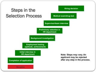 Steps in the
Selection Process
Note: Steps may vary. An
applicant may be rejected
after any step in the process.
Completion of application
Initial interview in
HR department
Employment testing
(aptitude, achievement)
Background investigation
Preliminary selection in
HR department
Supervisor/team interview
Medical exam/drug test
Hiring decision
Reception
 