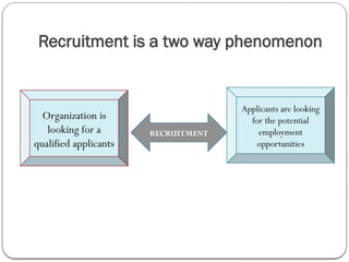 Recruitment is a two way phenomenon
RECRUITMENT
Organization is
looking for a
qualified applicants
Applicants are looking
for the potential
employment
opportunities
 