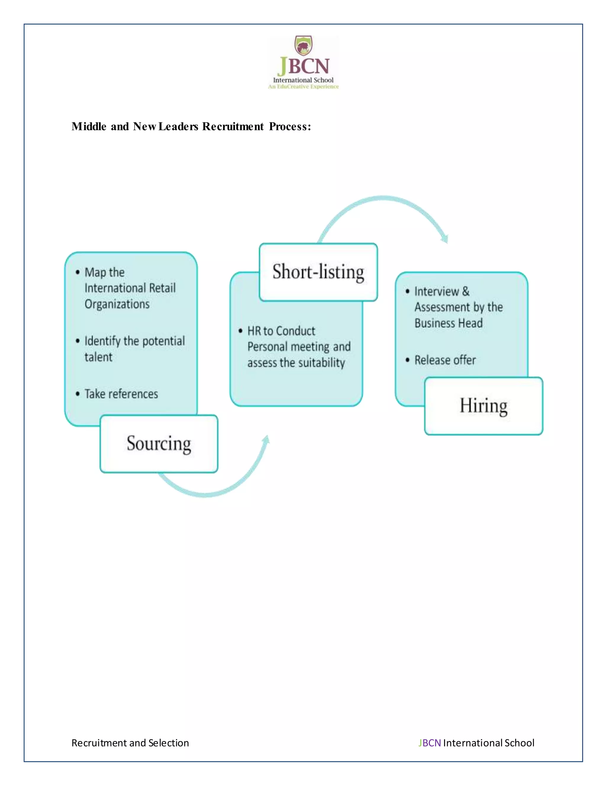 Recruitment and Selection JBCN International School
Middle and New Leaders Recruitment Process:
 