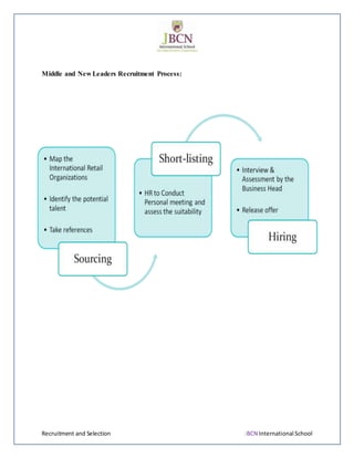 Recruitment and Selection JBCN International School
Middle and New Leaders Recruitment Process:
 