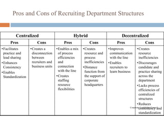 Pros and Cons of Recruiting Department Structures
Centralized Hybrid Decentralized
Pros Cons Pros Cons Pros Cons
•Facilitates
practice and
lead sharing
•Enhances
Consistency
•Enables
Standardization
•Creates a
disconnection
between
recruiters and
business units
•Enables a mix
of process
efficiencies
and
connection
with the line
•Creates
staffing
resource
flexibilities
•Creates
resource and
process
inefficiencies
•Distance
function from
the support of
corporate
headquarters
•Improves
communication
with the line
•Enables
recruiters to
learn business
•Creates
resource
inefficiencies
•Discourages
candidate and
practice sharing
across the
department
•Lacks process
efficiencies of
centralized
structures
•Reduces
consistency and
standardization
Corporate Leadership Council
 