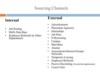Sourcing Channels
Recruitment methods
Internal
• Job Posting
• Skills Data Base
• Employee Referrals by Other
Departments
External
• Advertisement
• Placement Agencies
• Internships
• Job Sites
• E-Recruiting
• Campus
• Data Base
• Alumni
• Associations/Interest Groups/
Networks
• Temporary Leasing
• Employee Referrals
• Passive Recruiting (Unsolicited application)
• Career Fairs
 